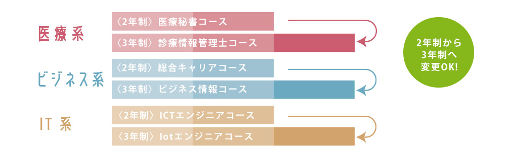 コース変更が可能